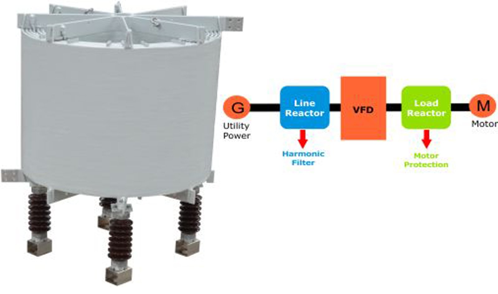 Line Reactor Function Line and Load Reactors