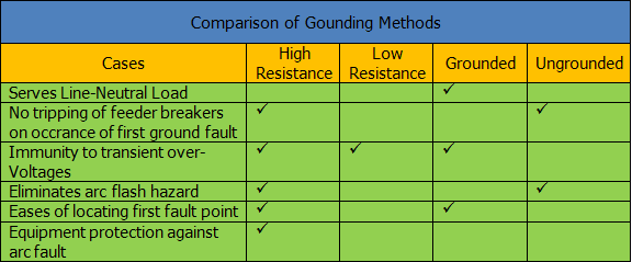 High Resistance Neutral Grounding Devices